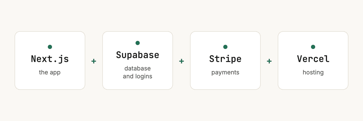 The stack: Next.js, Supabase, Stripe and Vercel